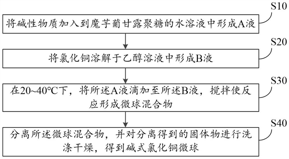 Tribasic copper chloride microspheres, preparation method thereof and feed additive