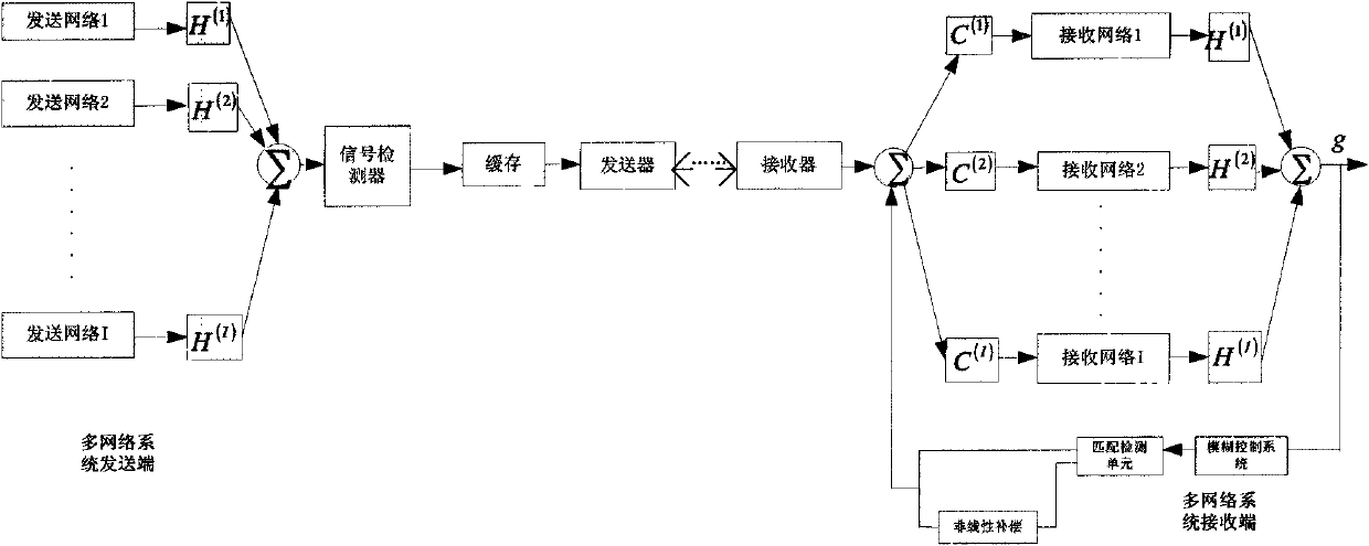 Method for stabilizing and synchronizing multi-network system