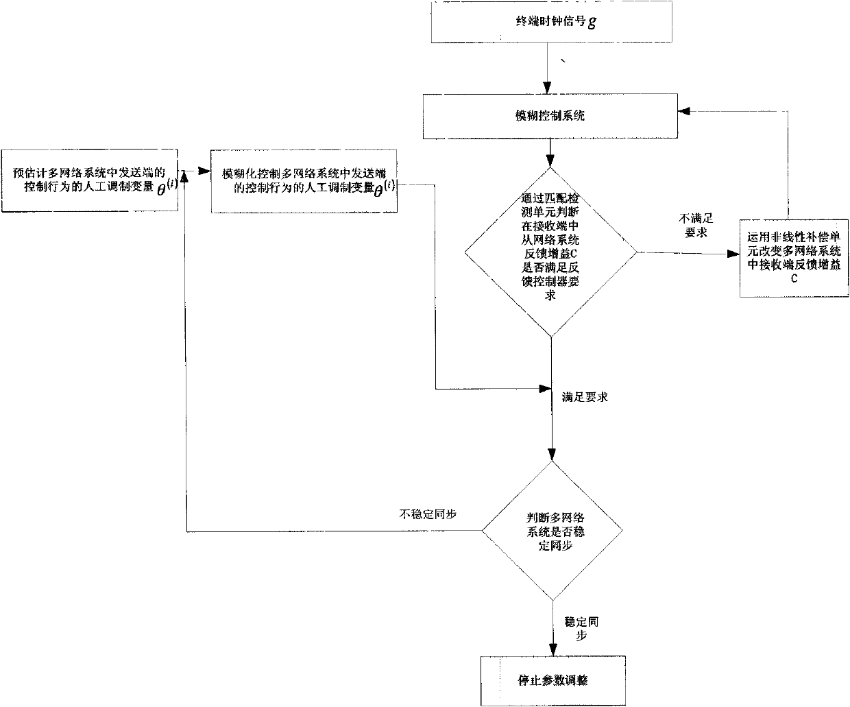 Method for stabilizing and synchronizing multi-network system