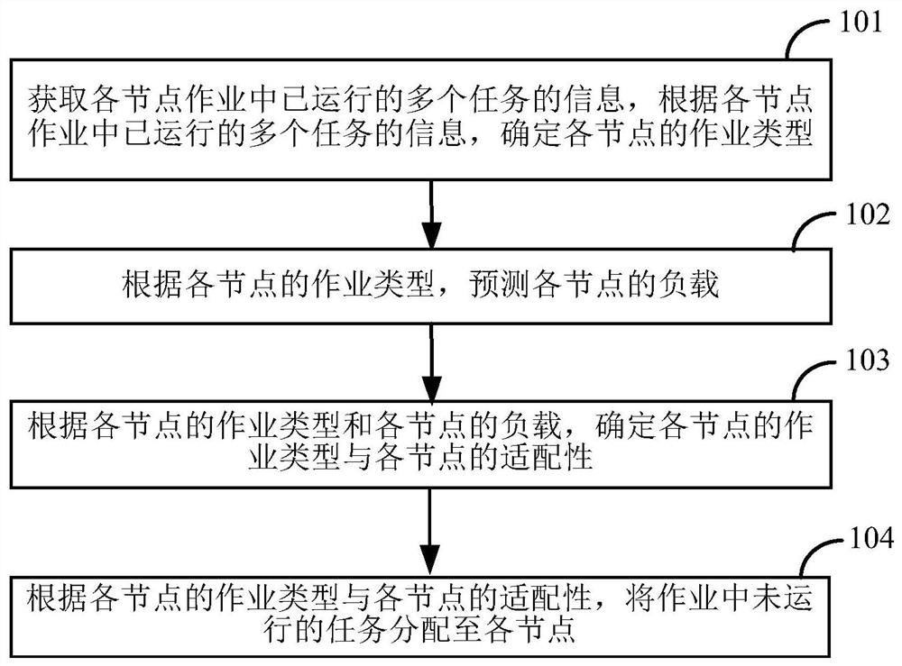 Hadoop task scheduling method and device