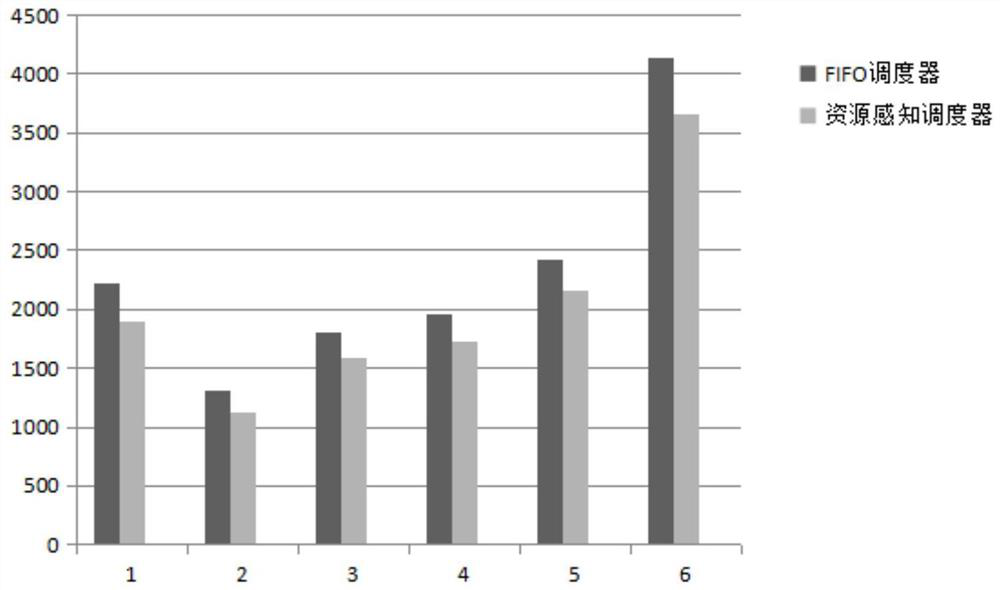 Hadoop task scheduling method and device