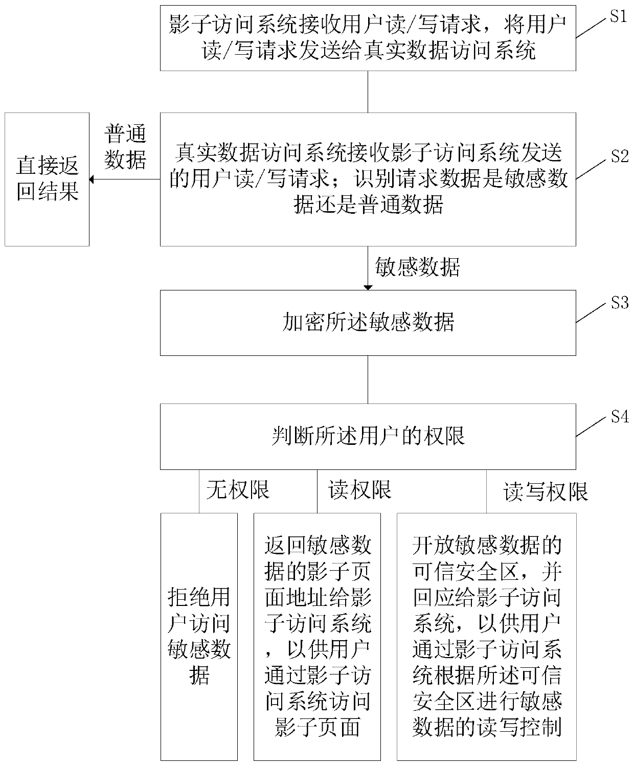 Sensitive data security protection method and system based on shadow system