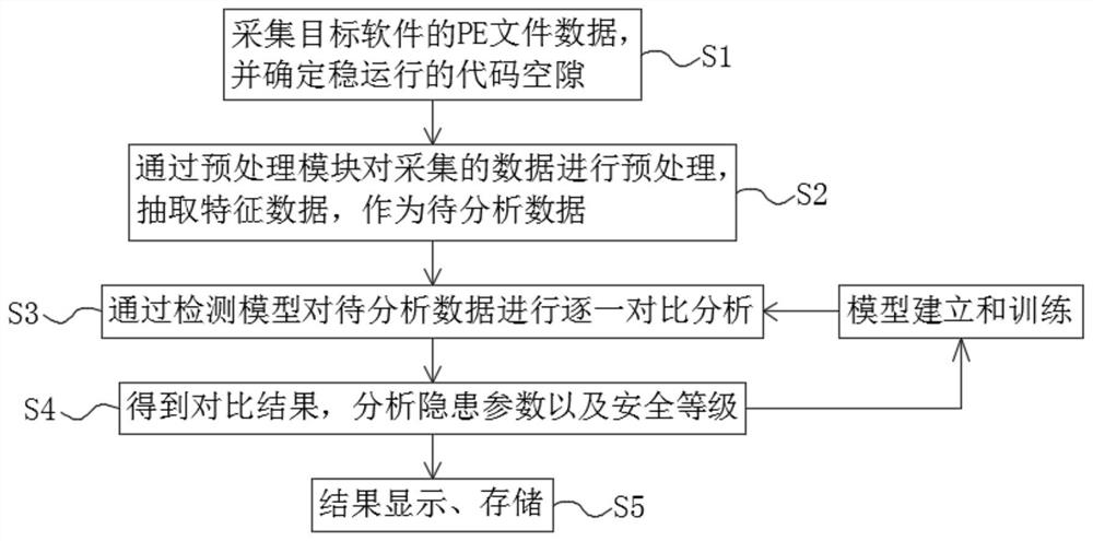 Information supervision detection method based on software function, performance and data security