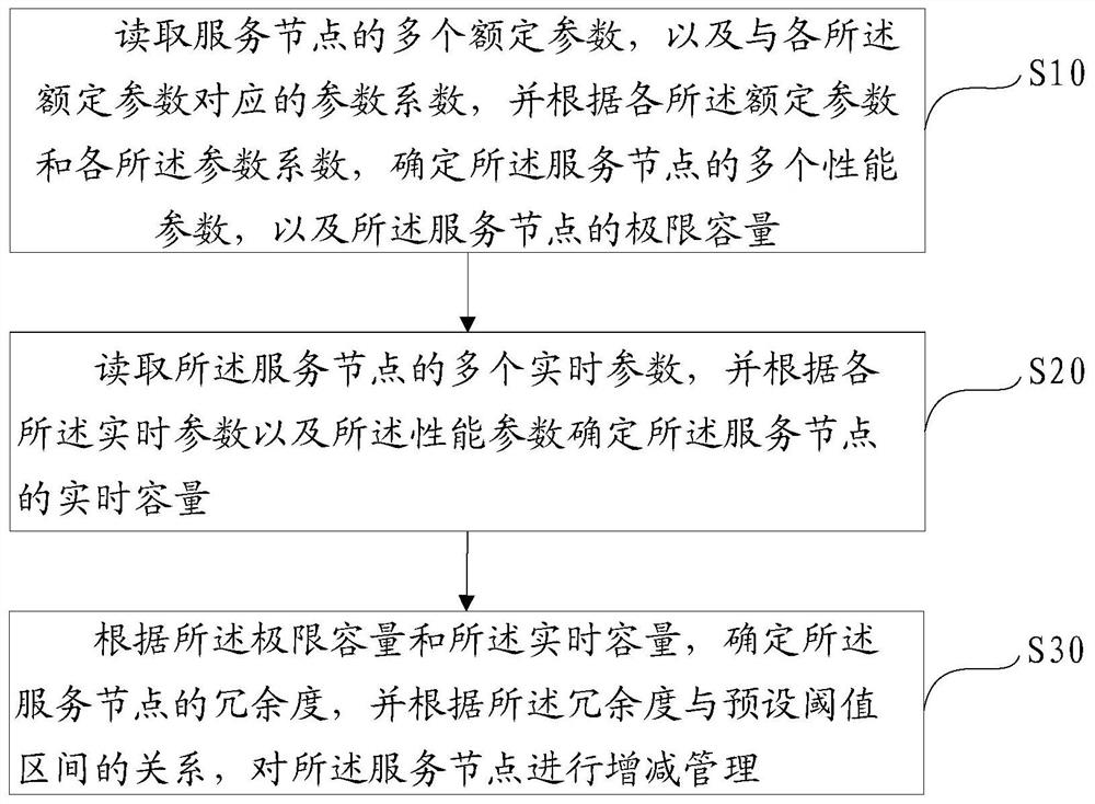 Service node management method, device, device, and computer-readable storage medium