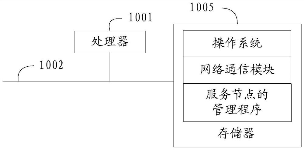 Service node management method, device, device, and computer-readable storage medium