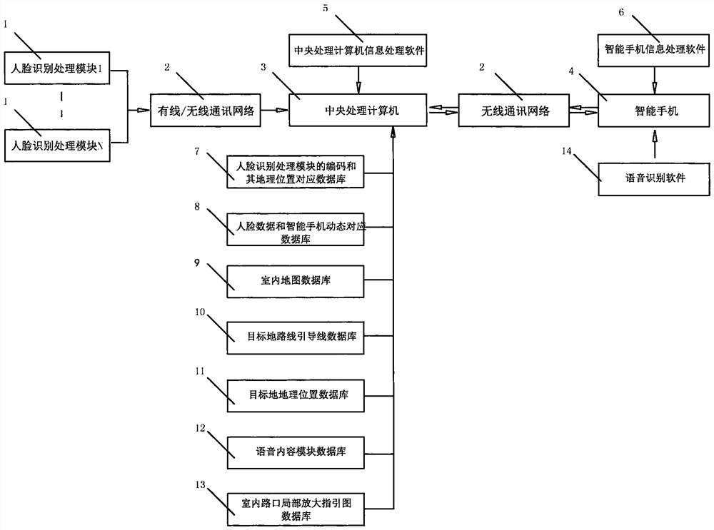 Indoor positioning and navigation system based on face recognition