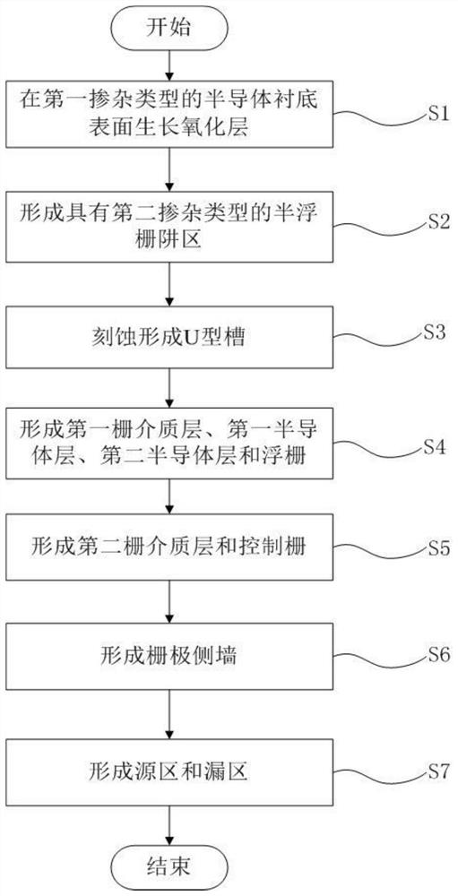 Semi-floating gate memory based on pn junction and Schottky diode and its preparation method