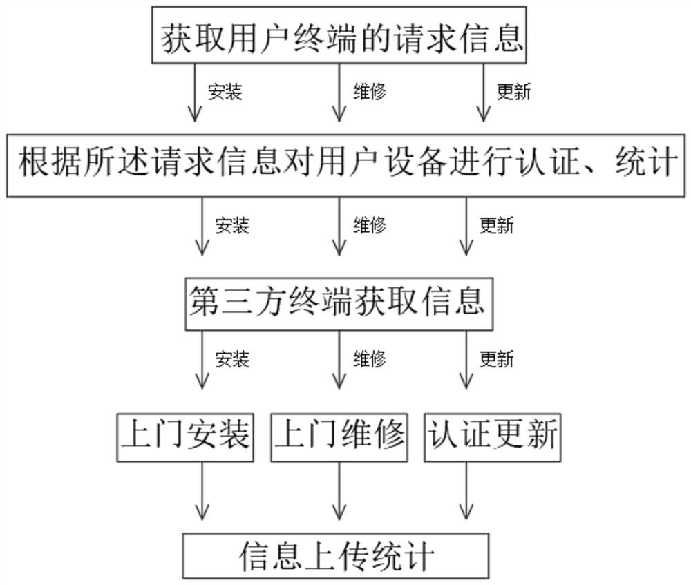 Block chain operation and maintenance management system and method