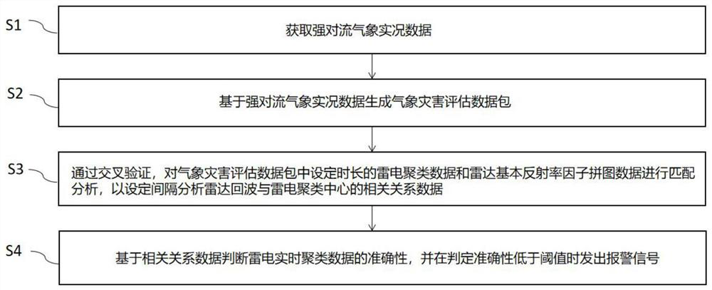 A Meteorological Disaster Assessment Method, Device and System