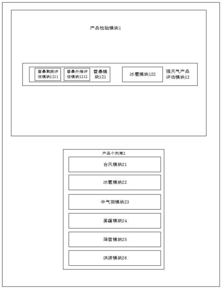 A Meteorological Disaster Assessment Method, Device and System