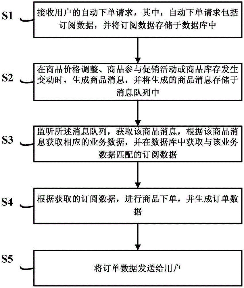 Goods automatic ordering system and method