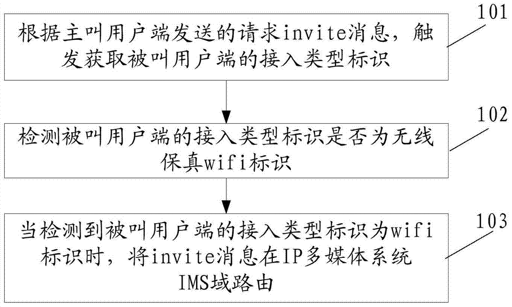 A method and device for selecting a called access domain