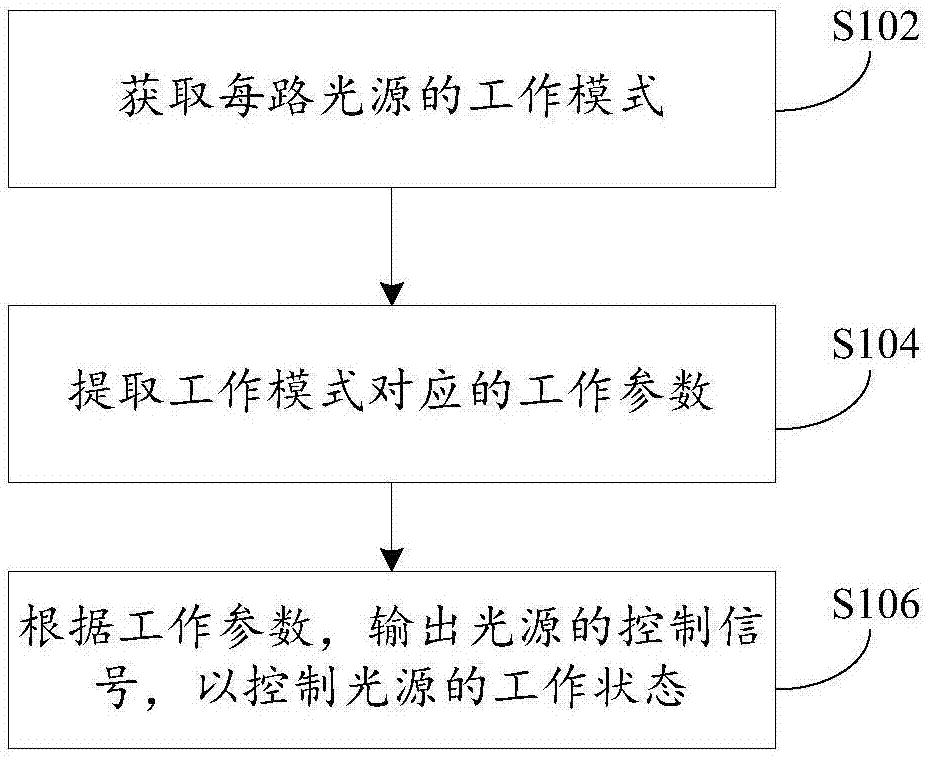 Street lamp control method and device and street lamp controller