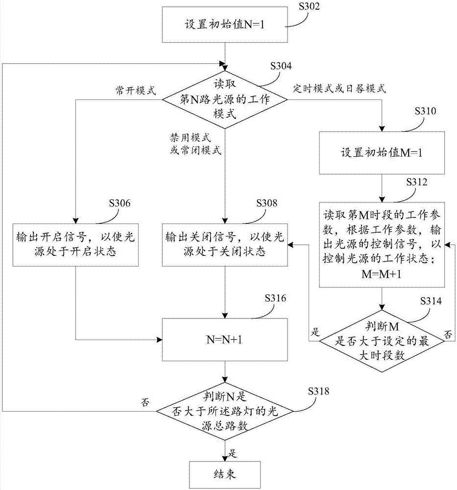 Street lamp control method and device and street lamp controller