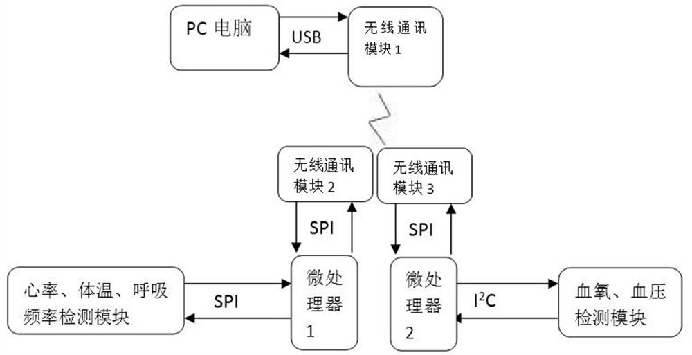 Chemical defense equipment physiological evaluation system and method based on multiple physiological information data