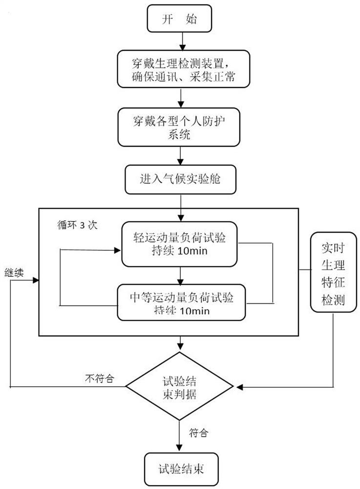 Chemical defense equipment physiological evaluation system and method based on multiple physiological information data