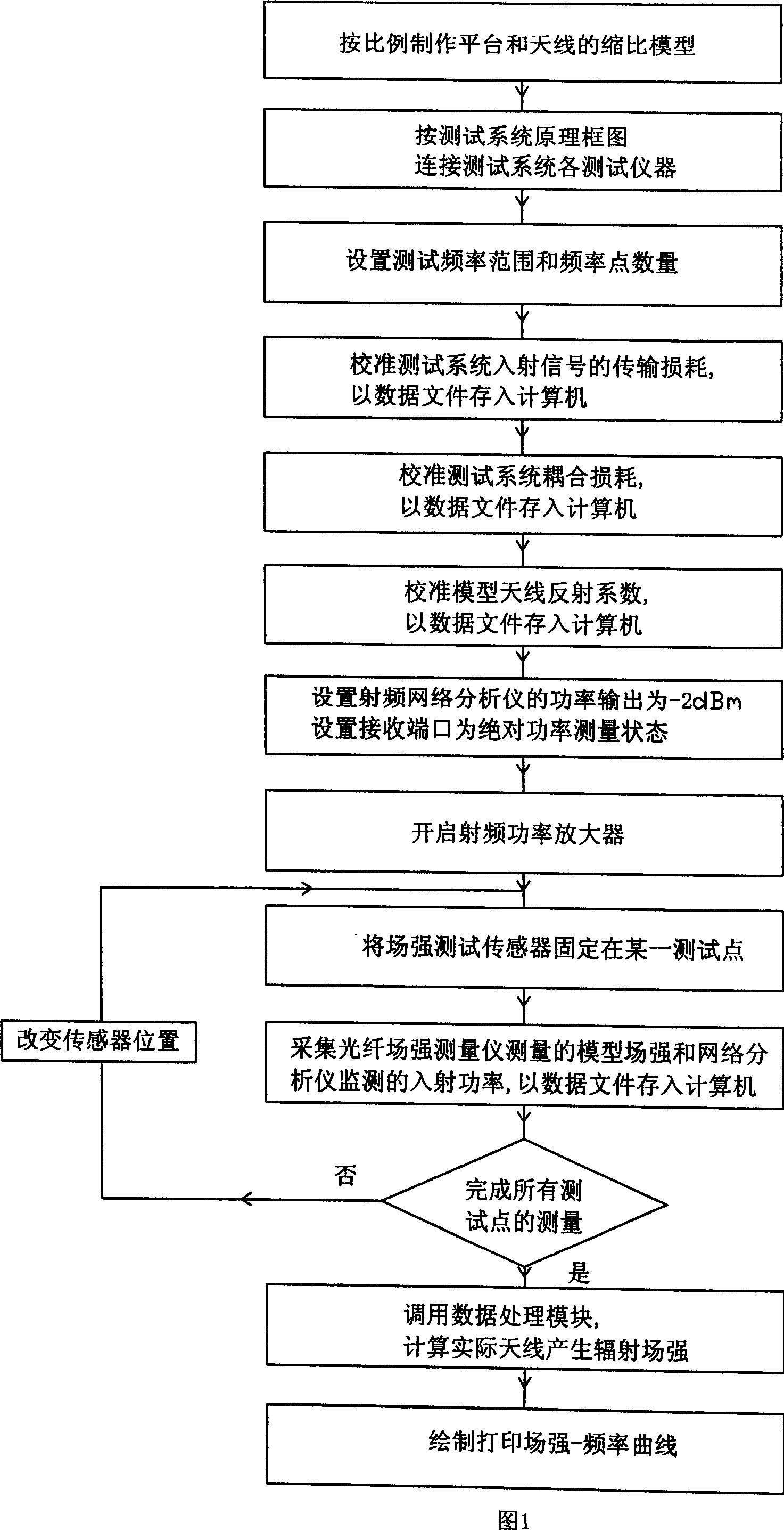 Predicted method of radiation field strength mode of short wave antenna