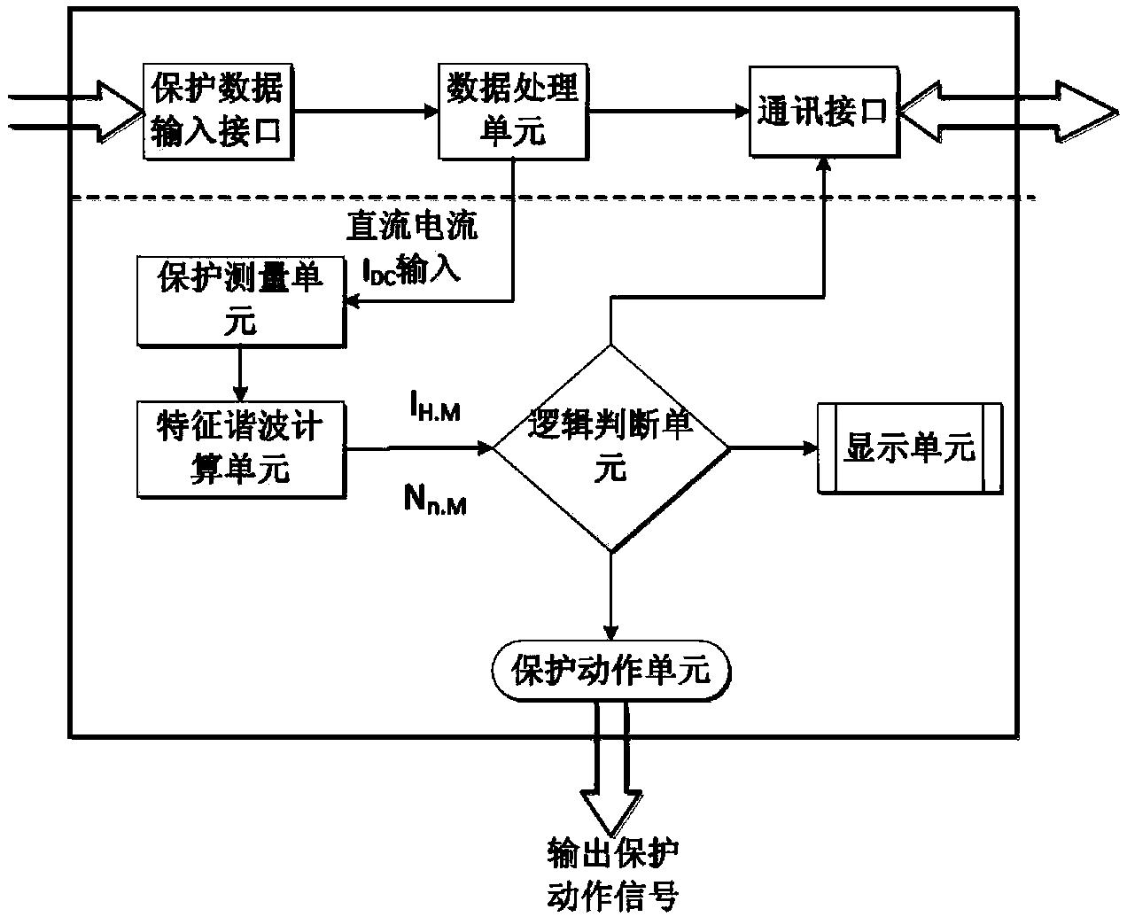 Characteristic-harmonic-based protection method and system for high-voltage direct current transmission line