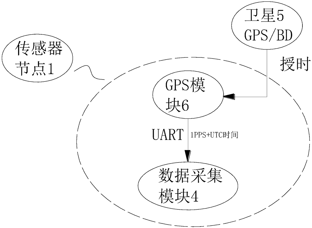 Data acquisition method for signal synchronization acquisition system based on WiFi wireless and GPS time service