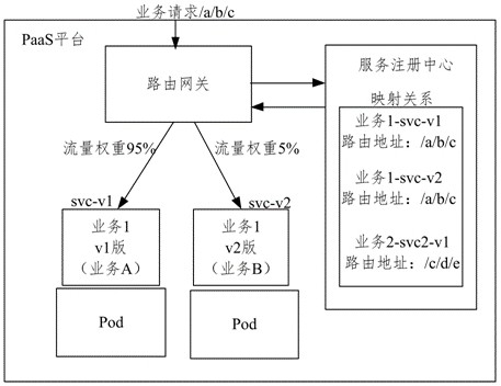 Cloud-native container-based business service publishing method, device, medium and equipment