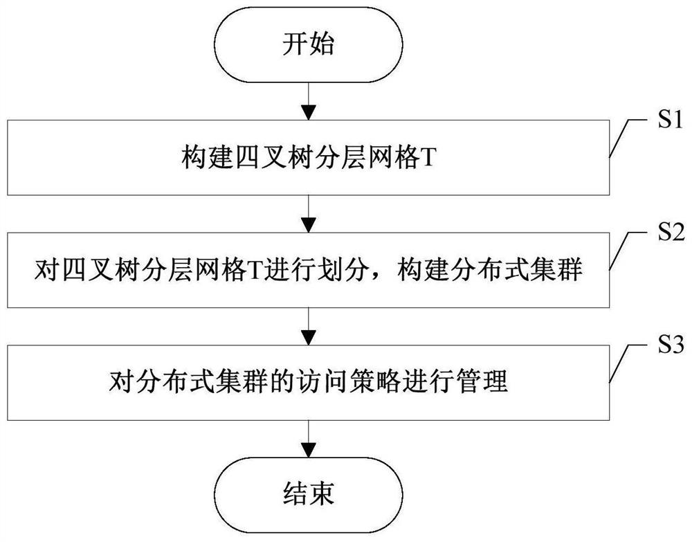 A Distributed Cluster Management Method for Map Cache Slices Based on Quadtree Hierarchical Grid