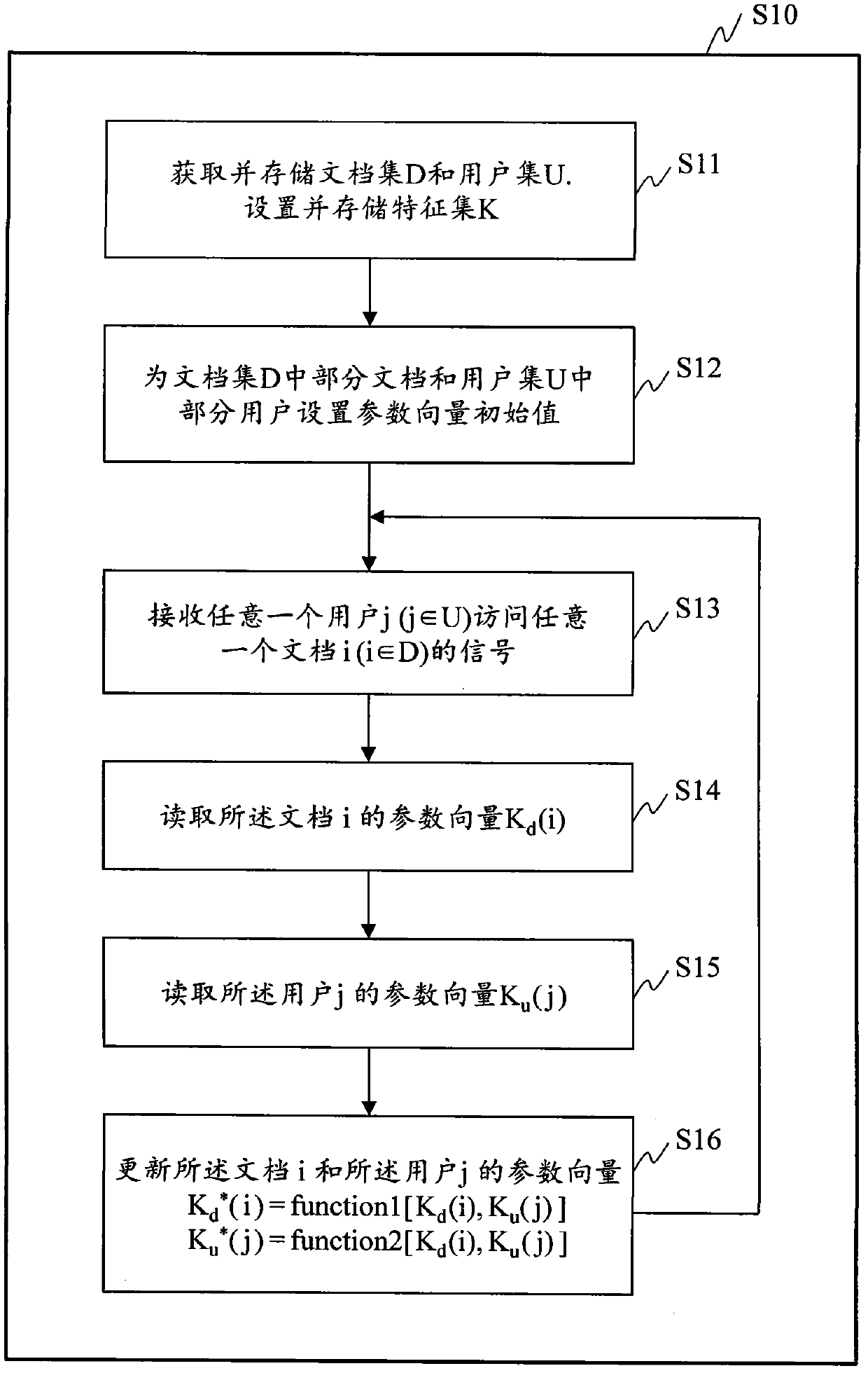 Method and system for acquiring individuation characteristics of users and documents
