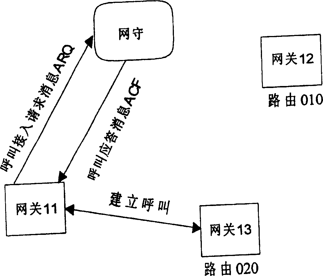 A routing method for IP telephone system