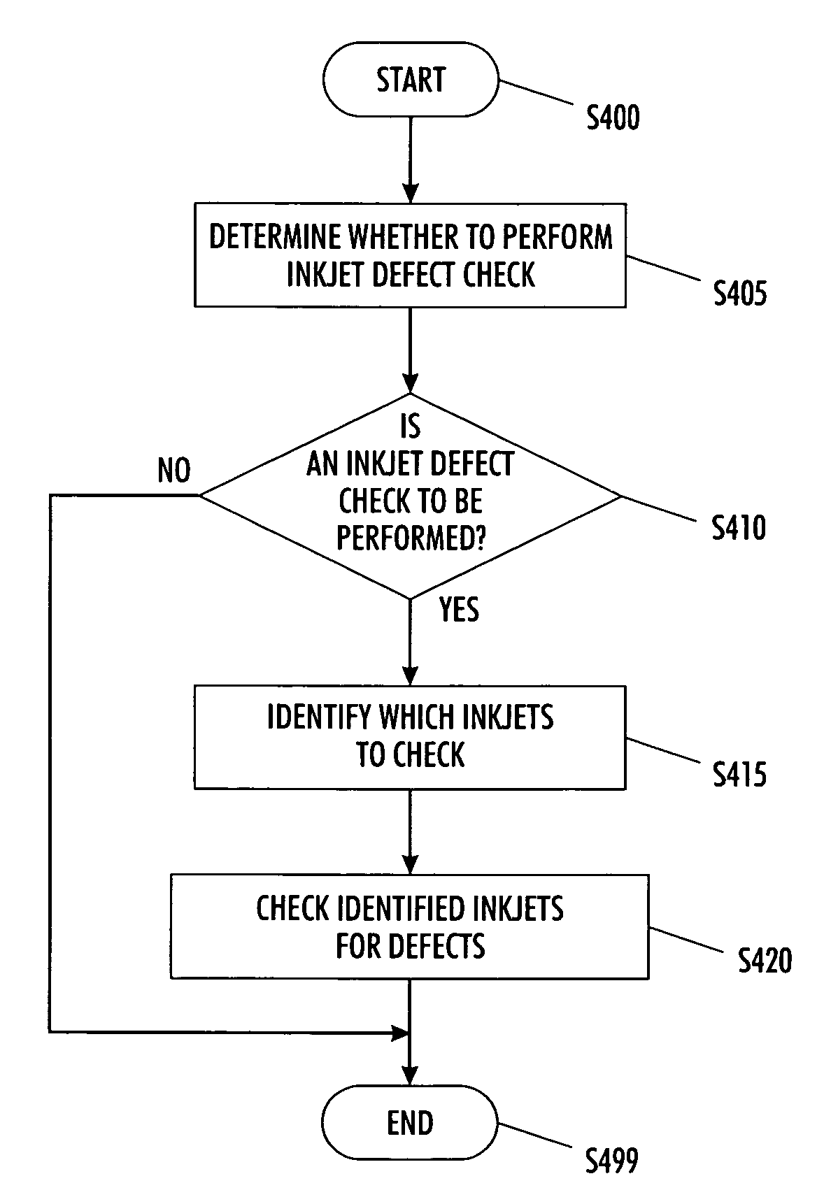 Systems and methods for detecting inkjet defects