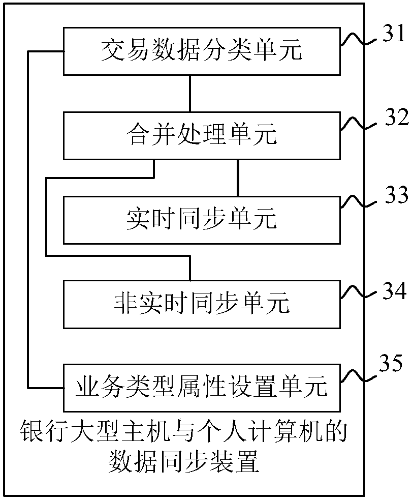 Data synchronizing method and device of bank mainframe and individual computer
