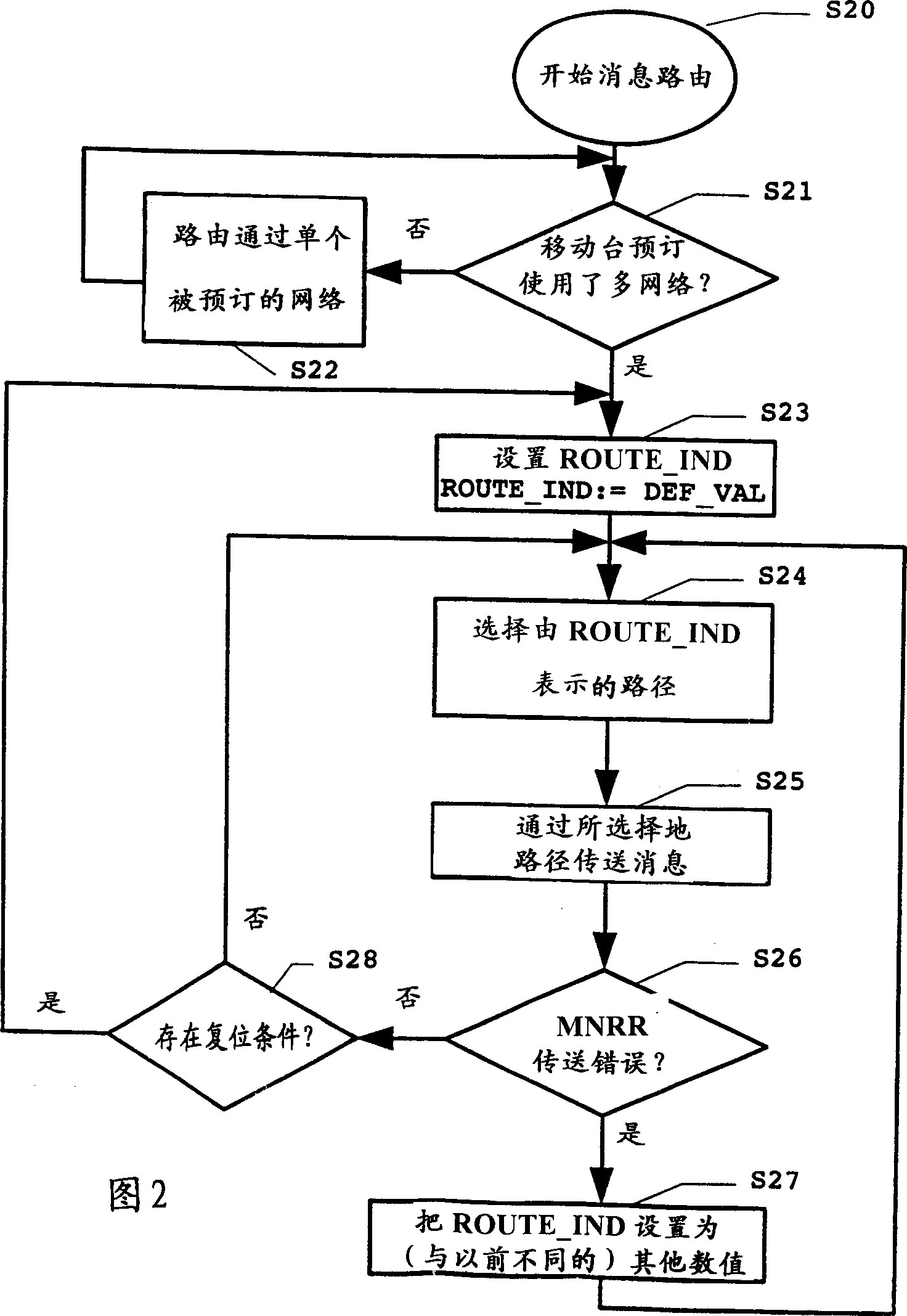 Massage routing in case of multiple network subscription