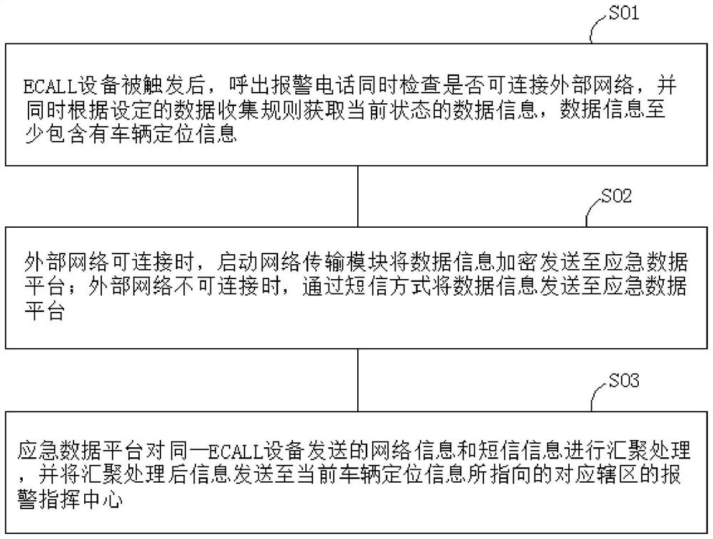 Anti-lag alarm method and system for vehicle-mounted ECALL equipment