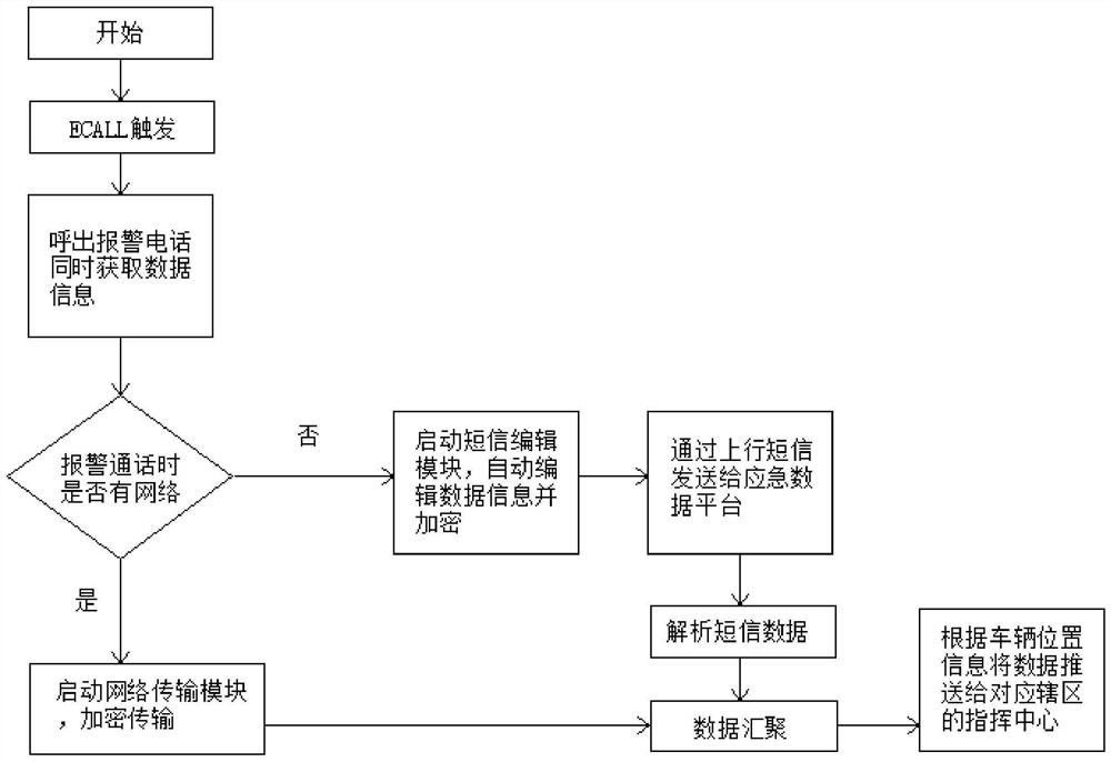 Anti-lag alarm method and system for vehicle-mounted ECALL equipment