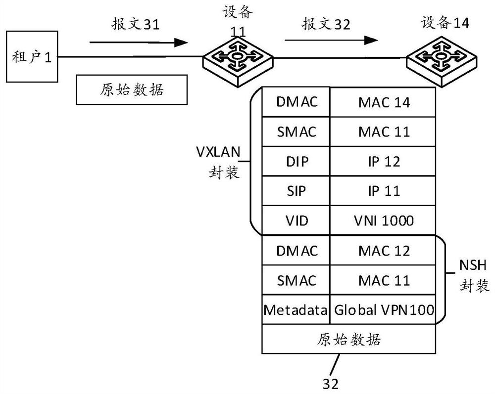 Message forwarding method and device based on service function chain