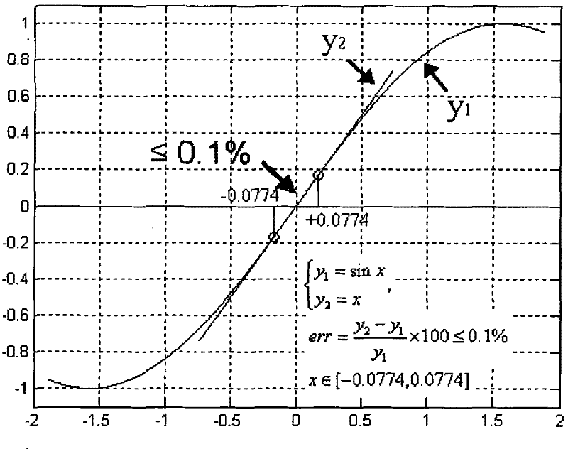 Method for detecting zero crossing time, frequency and phase difference of power sinusoidal signals