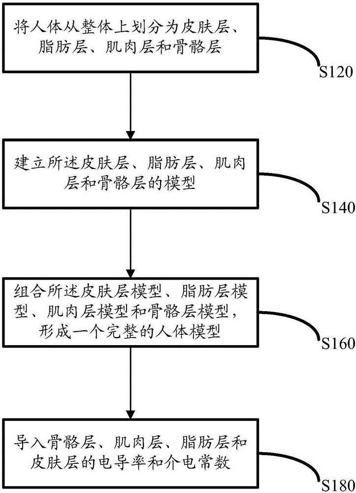 Human body communication channel modeling method and system