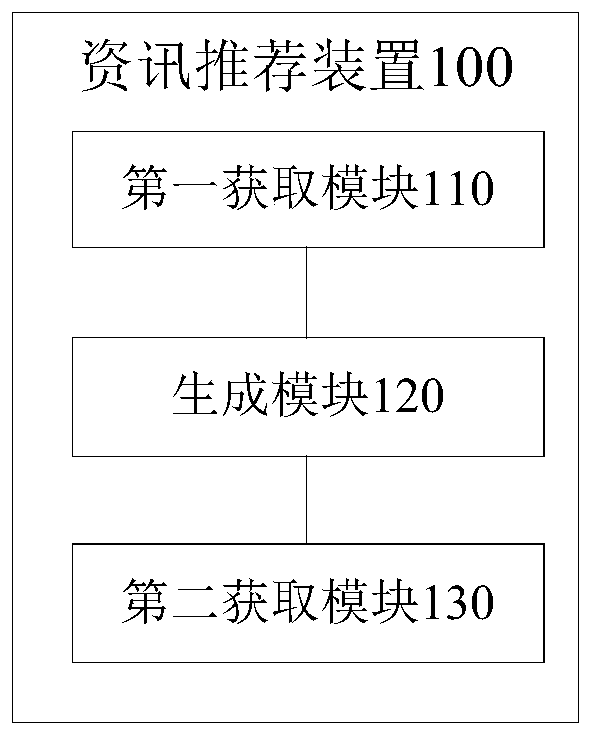 Information recommendation method and device, computer equipment and readable storage medium