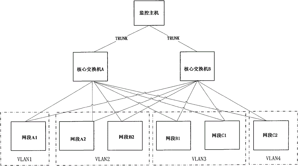 A computer network automatic monitoring method in multi-network segment and multi-vlan