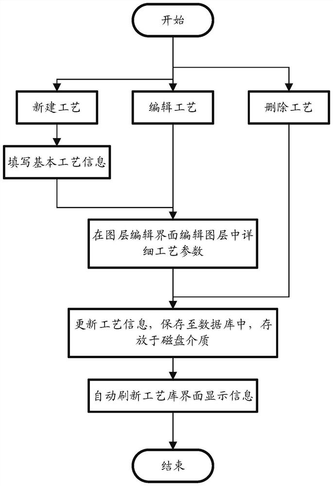 Method, system and device for realizing process management modular processing based on database technology, processor and storage medium thereof