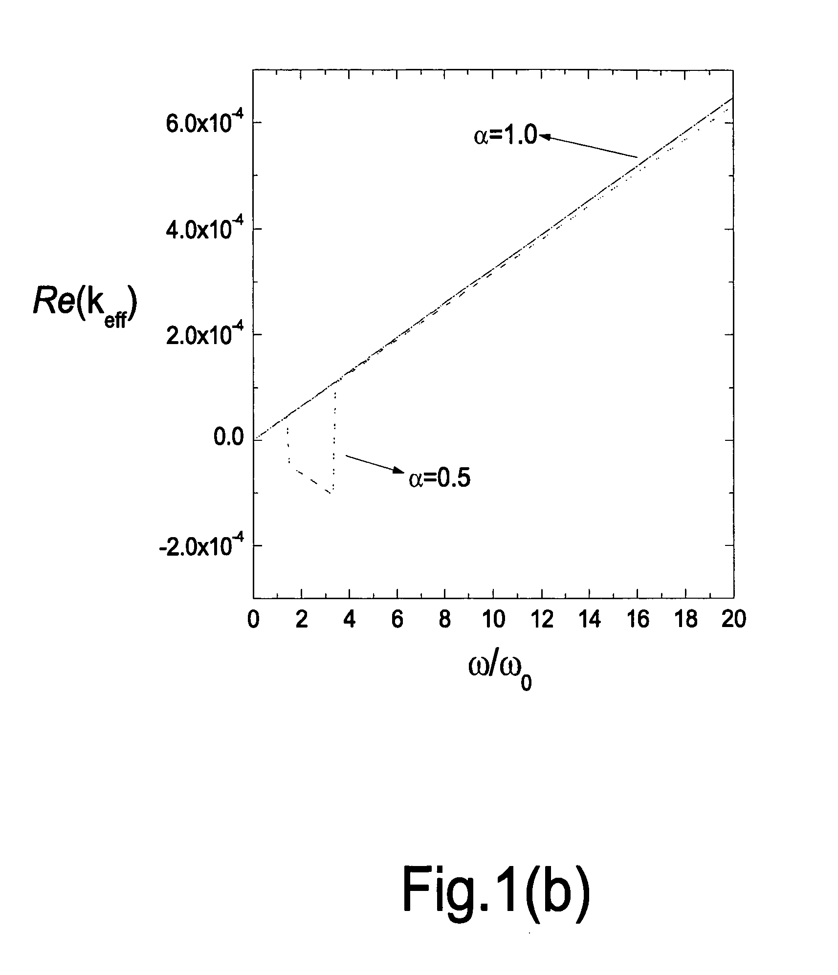 Left handed materials using magnetic composites