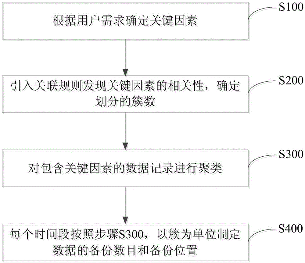 Cloud computing platform data backup method based on clustering