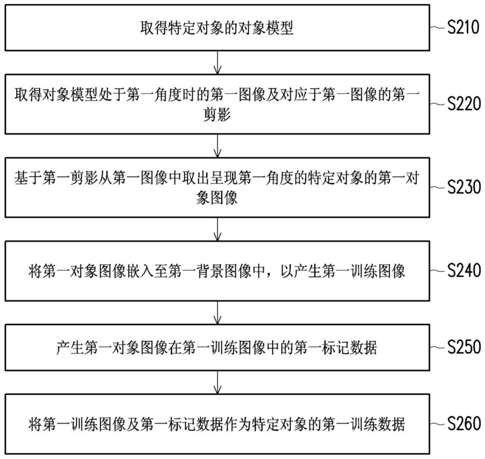 Method for generating training data and electronic device