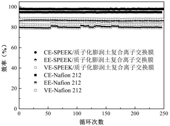 SPEEK/modified bentonite composite ion exchange membrane and preparation method thereof