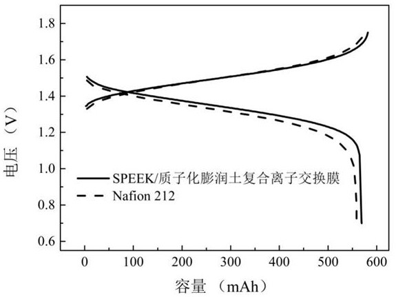 SPEEK/modified bentonite composite ion exchange membrane and preparation method thereof