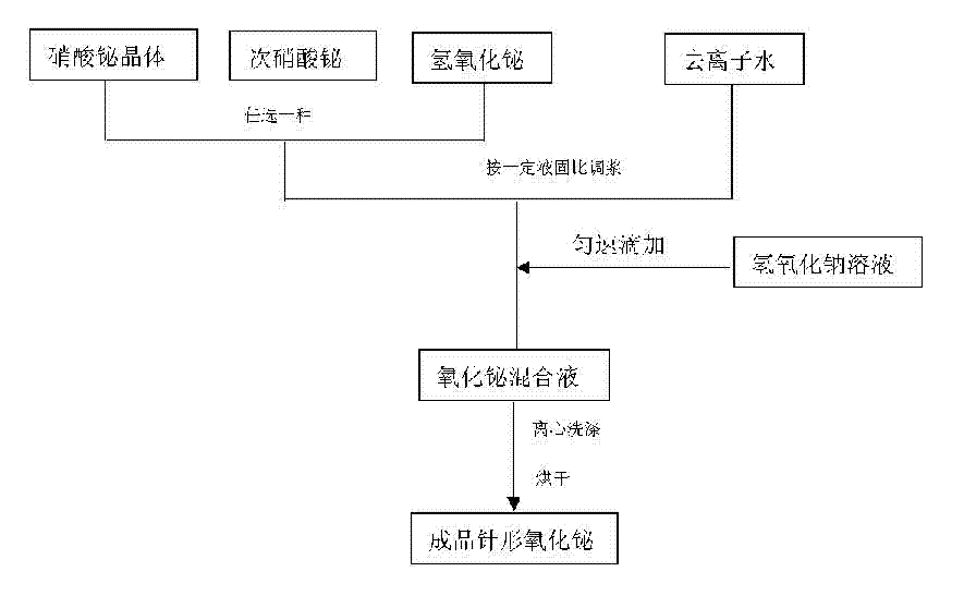 Process for preparing needle-like bismuth oxide powder