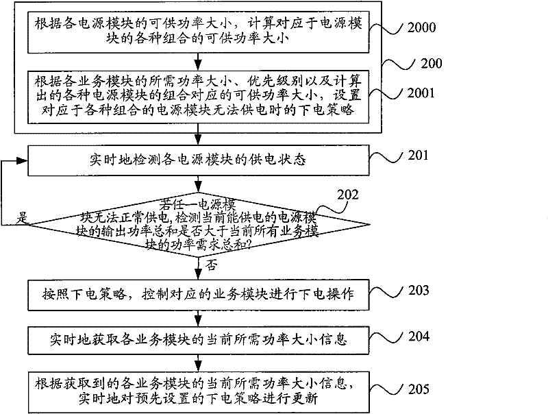 Power supply power management method and device as well as modularizing equipment