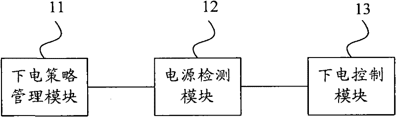 Power supply power management method and device as well as modularizing equipment