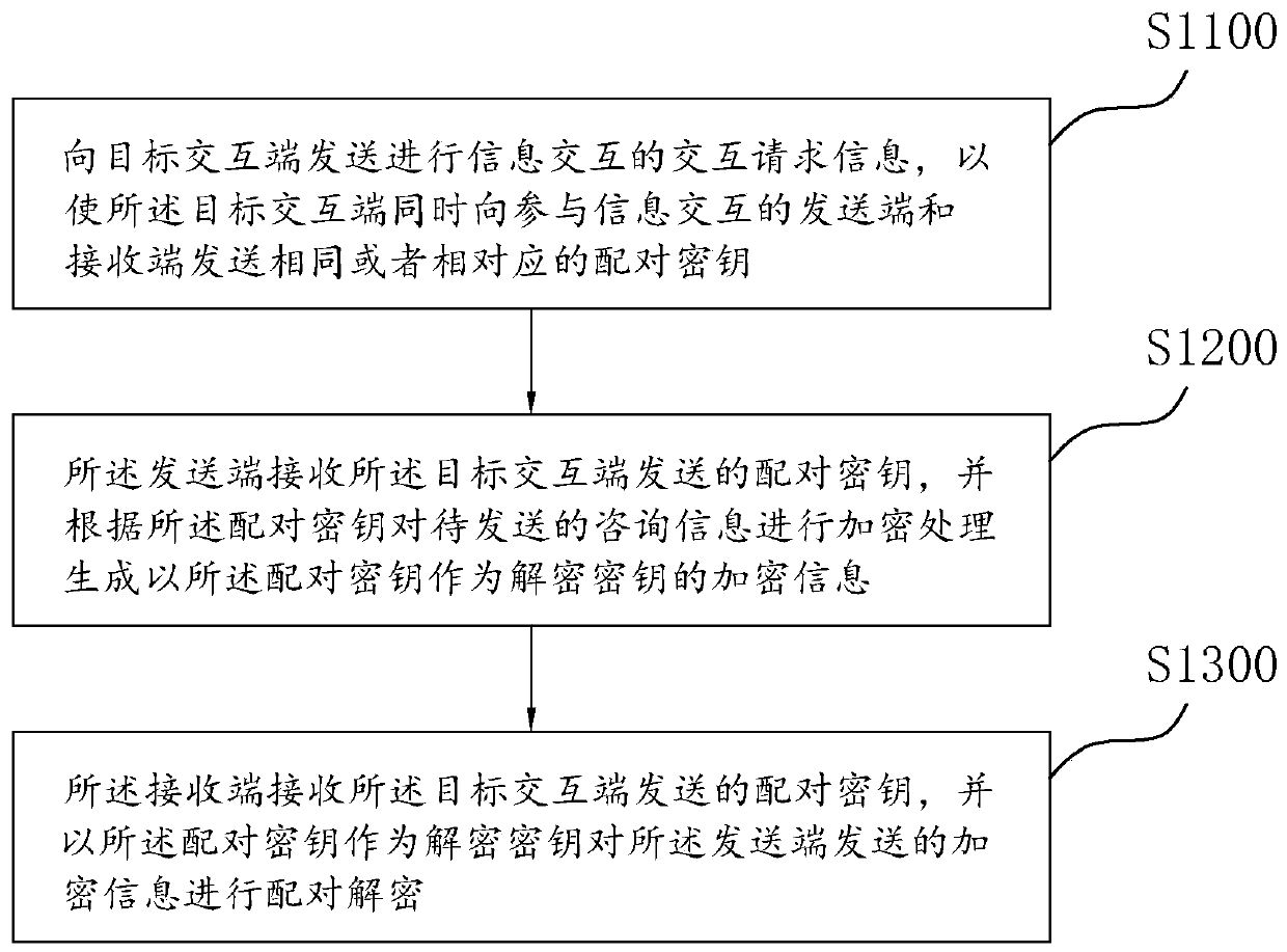 Intellectual property consultation information management method and device, computer and storage medium