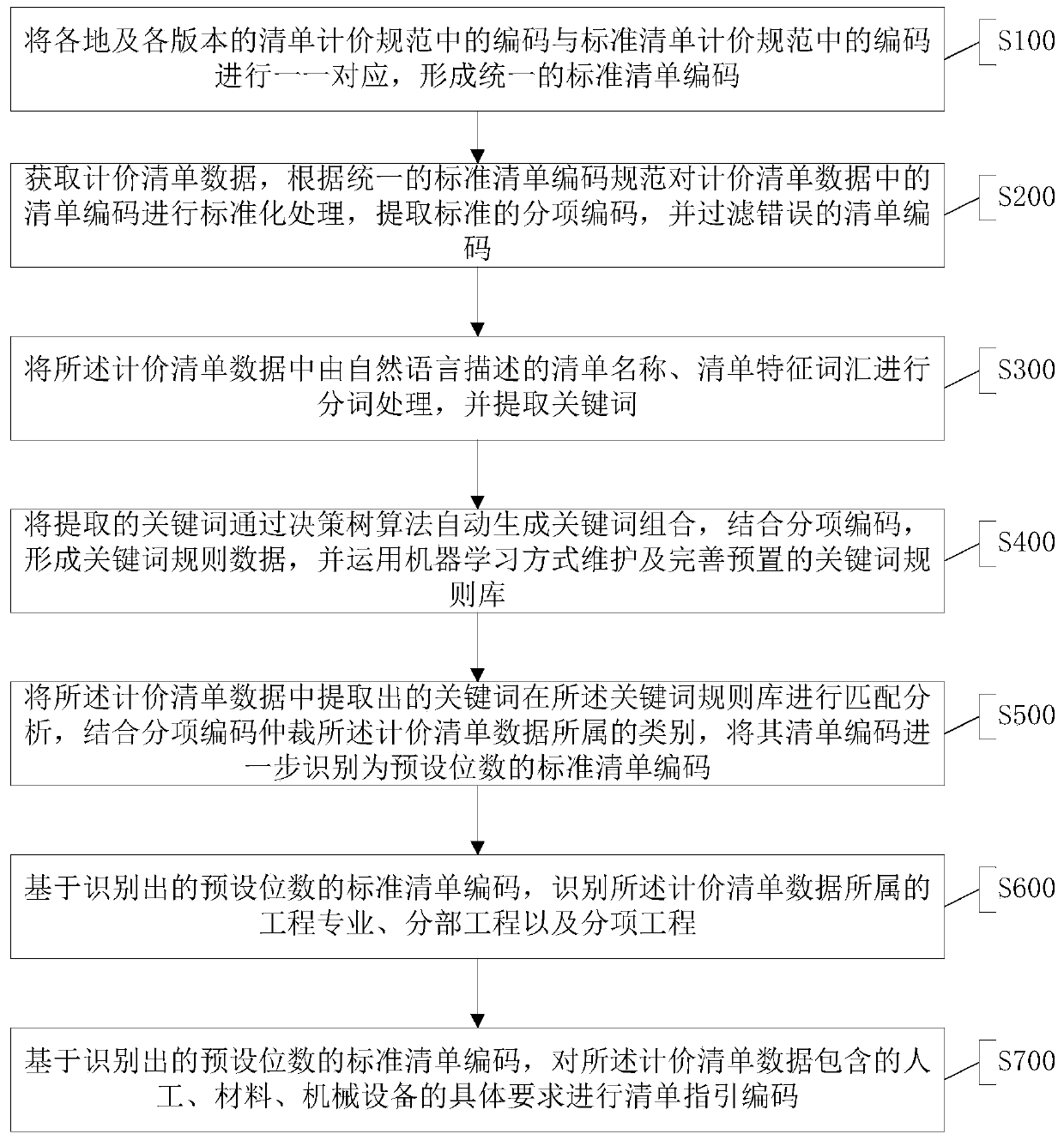 Method and system for automatic coding and identification of bill of quantities calculation data in construction industry