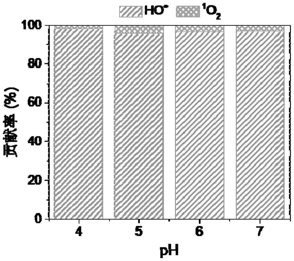 Method for regulating selective generation of oxidation active matter of iron-based Fenton catalyst