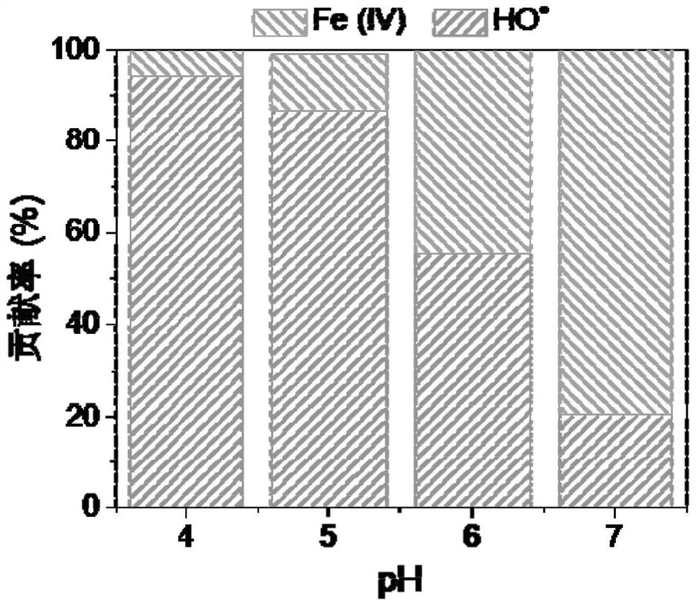 Method for regulating selective generation of oxidation active matter of iron-based Fenton catalyst